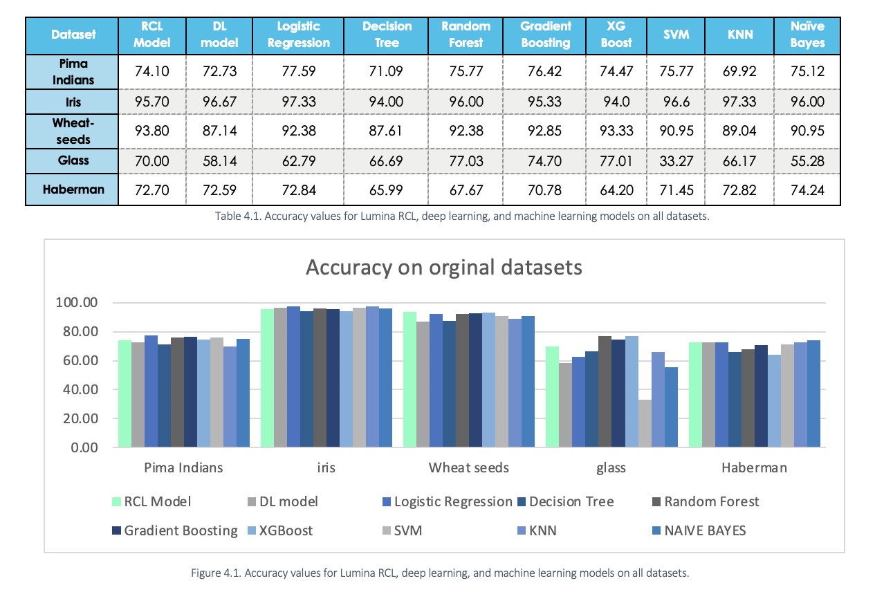 Table 4.1 - Accuracy values for Lumina RCL, deep learning, and machine learning models on all datasets. Figure 4.1 - Accuracy values for Lumina RCL, deep learning, and machine learning on all datasets.